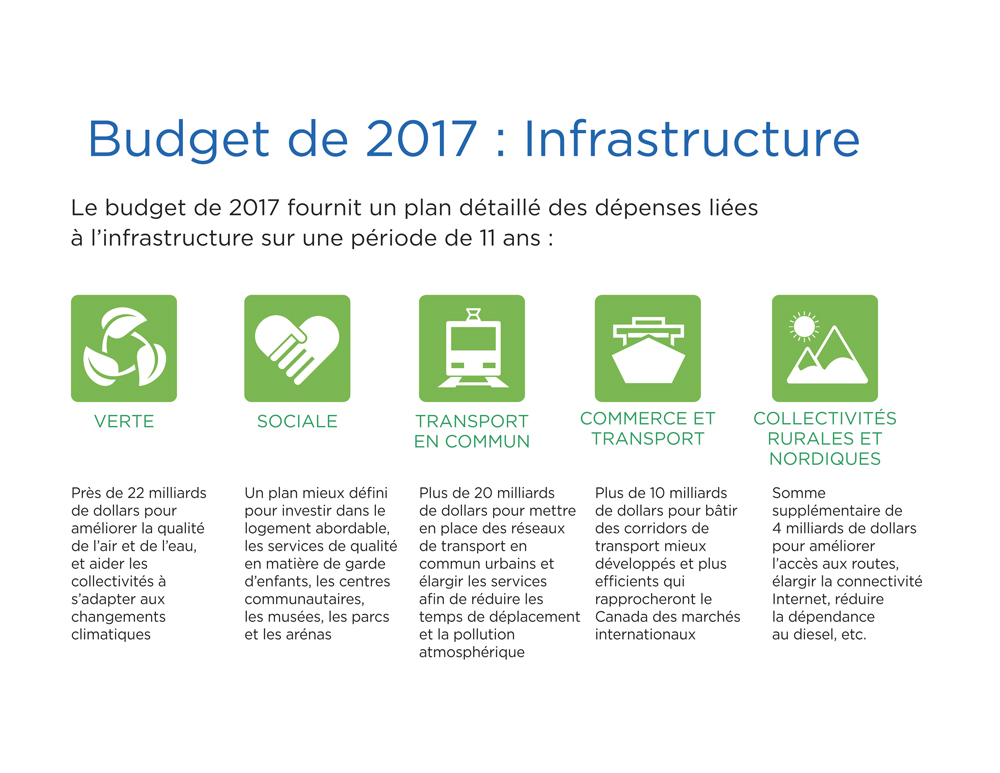 Image illustrant le volet Infrastructure du budget de 2017 à l’aide d’icônes représentant l’infrastructure verte, l’infrastructure sociale, le transport en commun, le commerce et le transport, et les collectivités rurales et nordiques.
